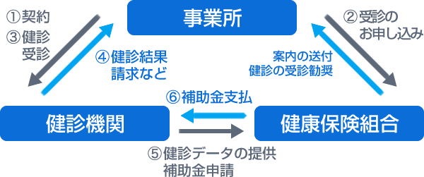 健康保険組合との流れ